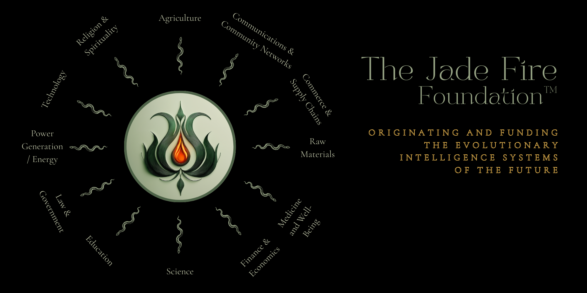 Black background with a large circular emblem on the left and the foundation name on the right. The emblem shows a pale jade-green circle containing a stylized dark green floral flame surrounding a small orange-red central flame. Around the circle, pale green wavy serpent-like marks radiate outward between curved labels naming sectors: Religion & Spirituality, Agriculture, Communications & Community Networks, Commerce & Supply Chains, Raw Materials, Medicine & Well-Being, Economics & Finance, Science, Education, Law & Government, Power Generation / Energy, and Technology. On the right, large pale green serif text reads “The Jade Fire Foundation™.” Beneath it, gold capital letters read: “ORIGINATING AND FUNDING THE EVOLUTIONARY INTELLIGENCE SYSTEMS OF THE FUTURE.